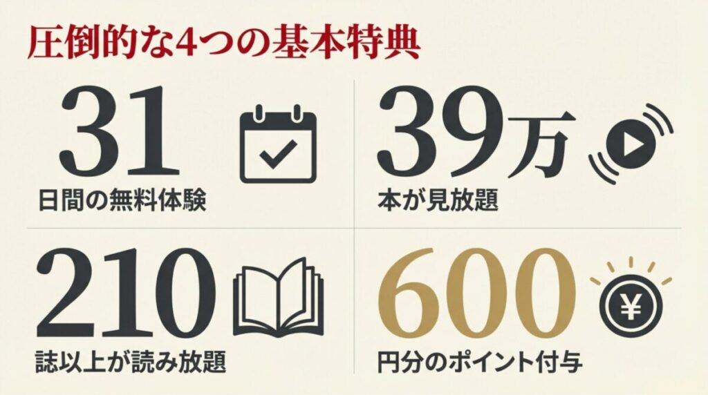 31日間の無料体験、39万本以上の動画見放題、210誌以上の雑誌読み放題、600円分のポイント付与という4つの特典のまとめ。