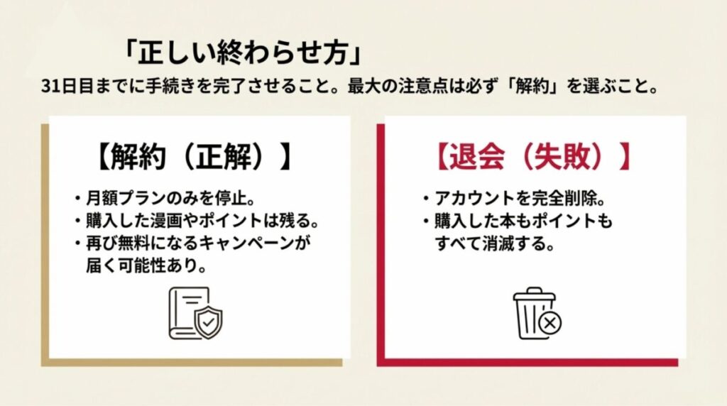 購入した本やポイントが残る「解約」と、すべてが消滅する「退会」の違いを比較した図解。
