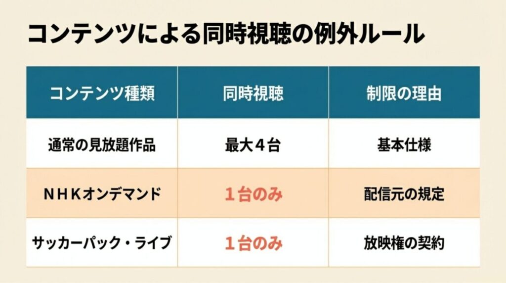 通常作品は最大4台だが、NHKオンデマンドやサッカーパックは配信元の規定や放映権により1台のみに制限されることを示す表。