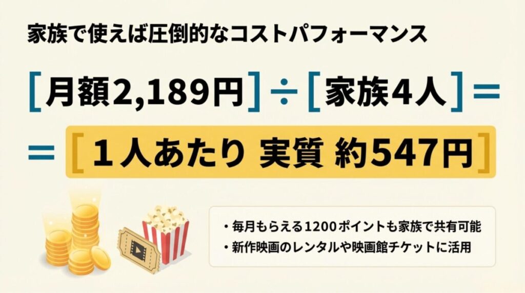 月額2,189円を家族4人で利用した場合、1人あたり実質約547円になる計算と、毎月もらえる1,200ポイントを家族で共有できるメリットの解説。