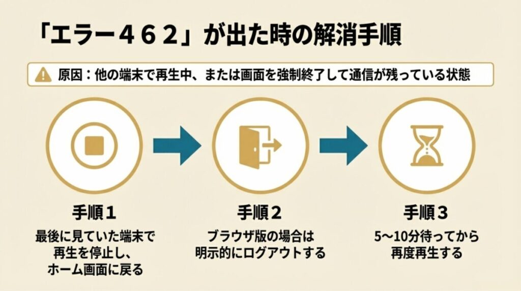 同時視聴制限エラー462が出た際に、再生停止、ログアウト、5〜10分の待機という3つのステップで解決する手順の図解。