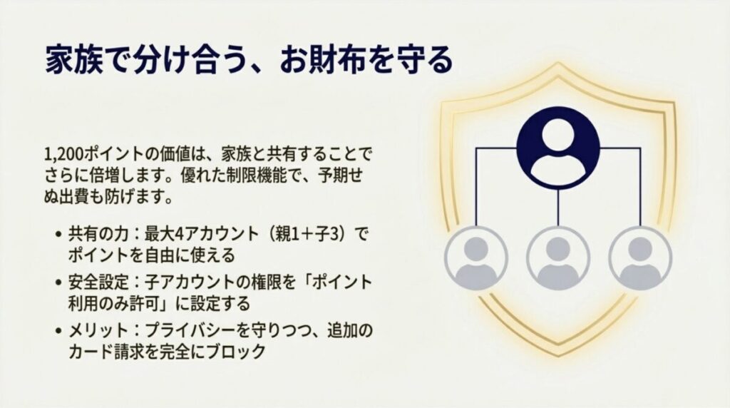 最大4アカウントでポイントを共有でき、子アカウントには「ポイント利用のみ許可」を設定することで不正な請求を防げることを説明するスライド。