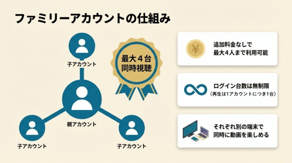 親アカウント1つに対し、追加料金なしで最大3つの子アカウントを追加でき、合計4台まで同時視聴が可能な仕組みの図解。