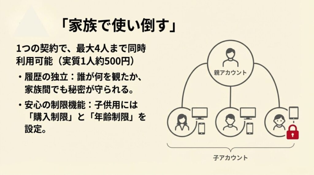 1つの契約で最大4人まで同時利用でき、視聴履歴の独立や購入制限・年齢制限が設定できるファミリーアカウントの仕組み。