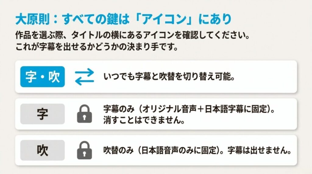 作品タイトルの横にある「字・吹」「字」「吹」それぞれのアイコンが意味する配信形態の解説