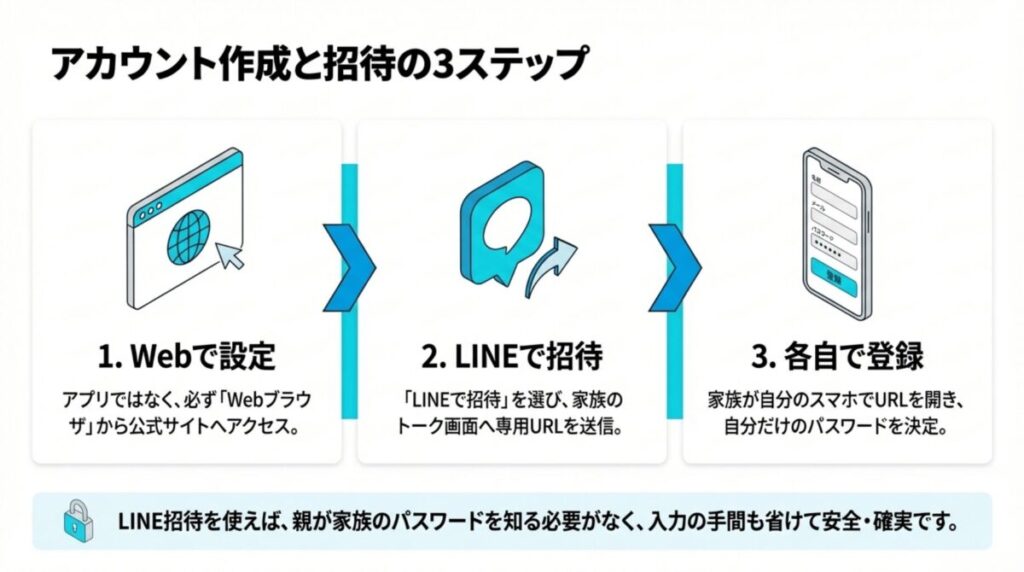 Webで設定し、LINEで招待を送り、各自で登録するというアカウント作成の3つの手順。