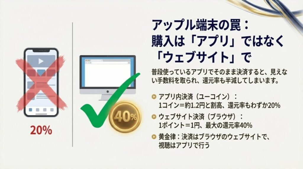 アプリ内決済(Uコイン)は割高で還元率20%だが、ウェブサイト決済なら還元率40%になるため「決済はブラウザ、視聴はアプリ」を推奨するスライド。