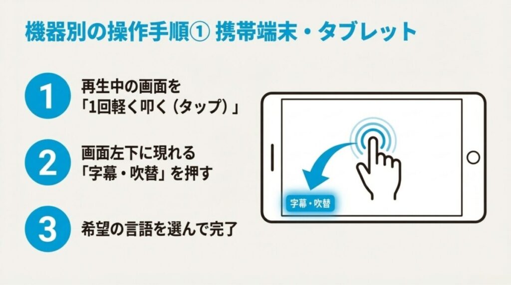 iPhoneやiPadなどの携帯端末で再生画面をタップし、左下の「字幕・吹替」ボタンから設定を変更する手順の図解