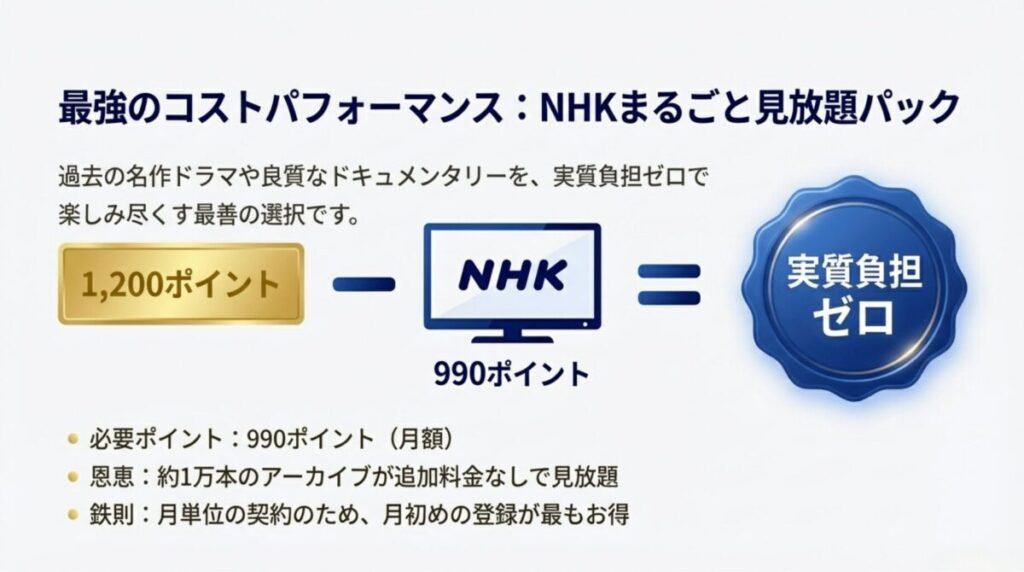 月額990ポイントで約1万本のNHKアーカイブが見放題になり、1,200ポイント内であれば実質負担ゼロで利用できることを示すスライド。