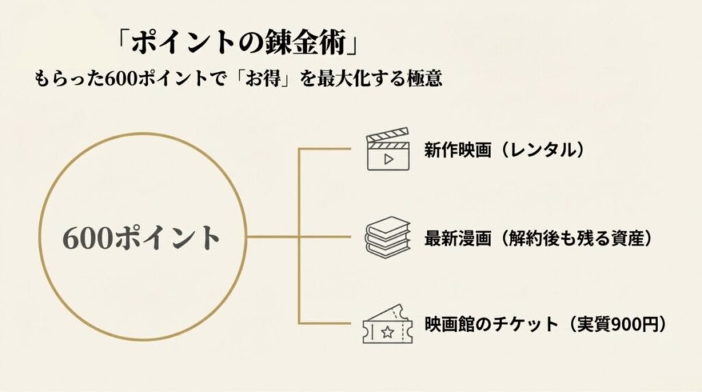 付与される600ポイントを新作映画のレンタル、最新漫画の購入、映画館チケットの割引に活用する方法の図解。