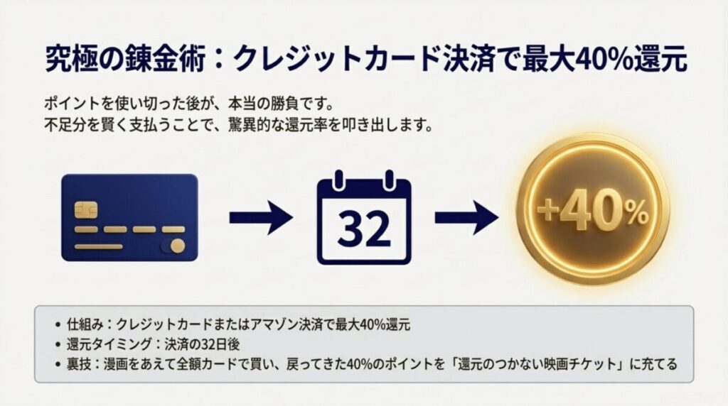 クレジットカード決済で40%が32日後に還元される仕組みと、漫画をカードで買い映画チケットにポイントを充てる裏技を紹介するスライド。