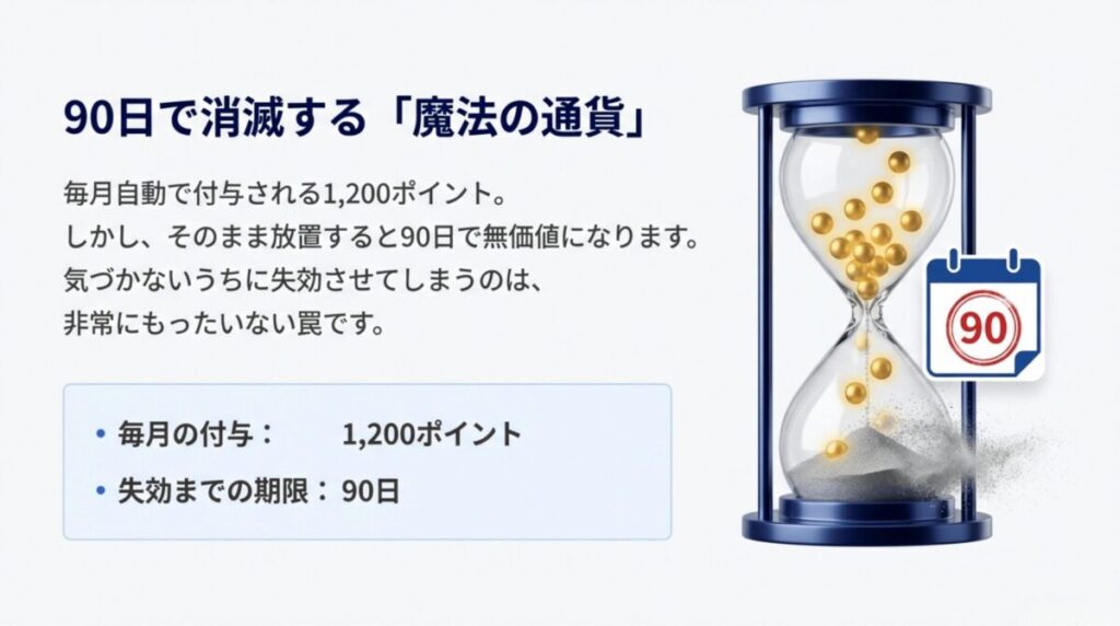 毎月付与される1,200ポイントは放置すると90日で無価値になることを、砂時計のイラストで警告するスライド。