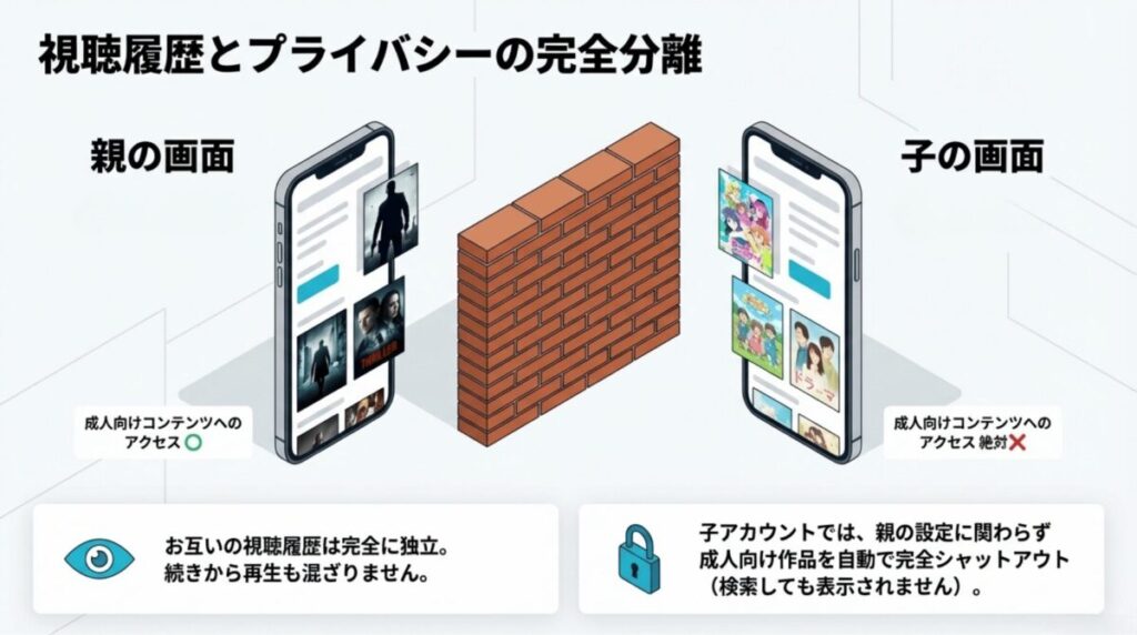親と子の画面が完全に独立しており、子アカウントでは成人向け作品が自動シャットアウトされるイメージ。