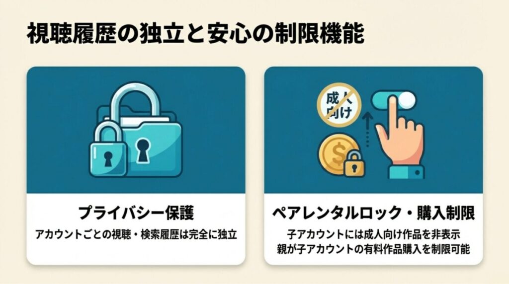 アカウントごとに視聴・検索履歴が完全に独立しているプライバシー保護機能と、子アカウントへの成人向け作品非表示設定の紹介。