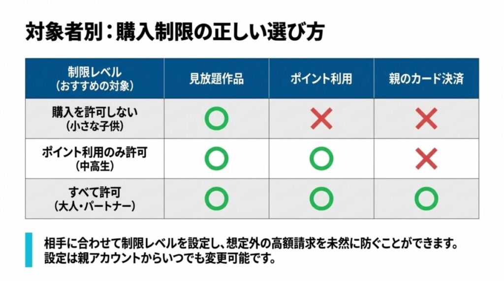 年代に合わせて「購入不可」「ポイント利用のみ」「すべて許可」を選べる制限レベルの一覧表。