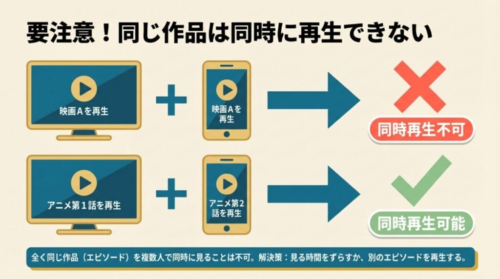 全く同じ作品やエピソードは複数人で同時に再生できないが、別々のエピソードであれば同時再生が可能であることを示す比較図。