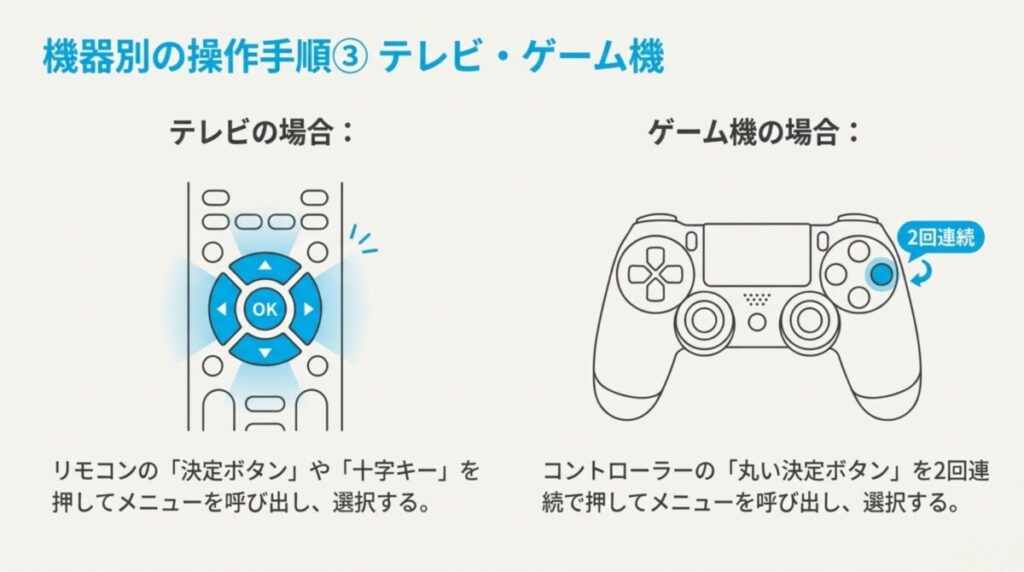 テレビのリモコン決定ボタンや、ゲーム機コントローラーのボタンを2回連続で押してメニューを呼び出す操作方法