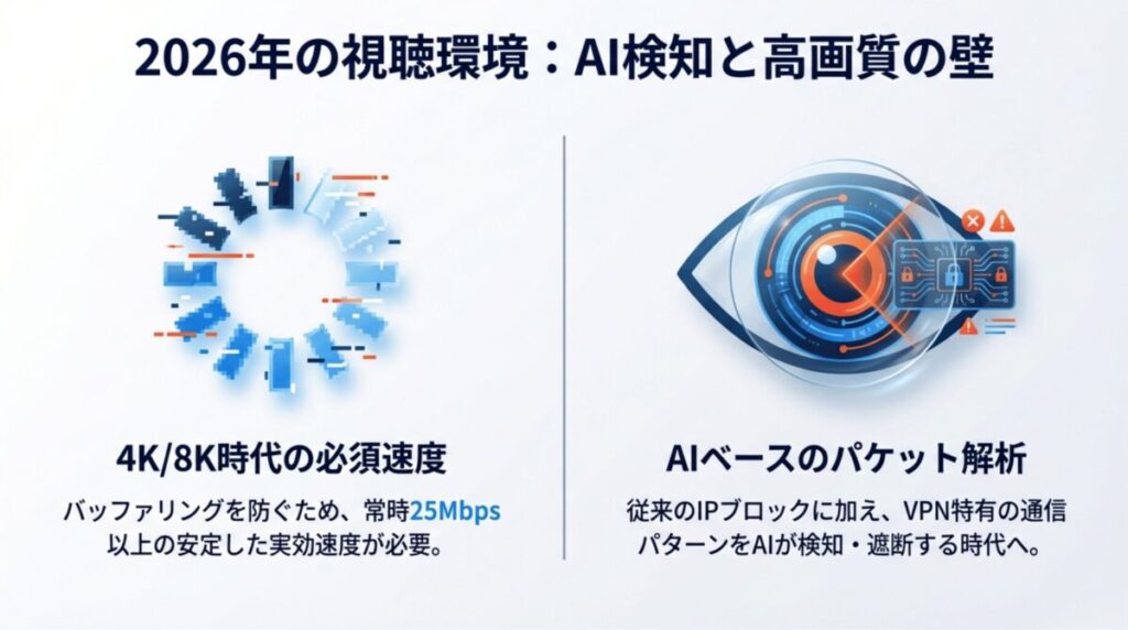 4K/8K視聴に必要な25Mbps以上の速度と、従来のIPブロックに加えAIベースのパケット解析が行われる2026年の最新視聴環境の解説図。