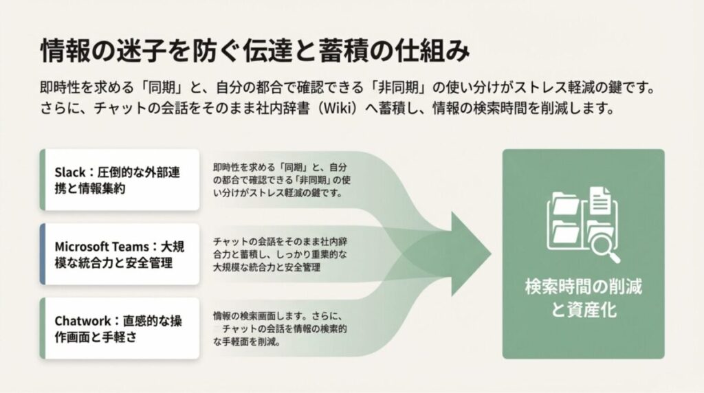 チャットの会話を社内Wikiへ蓄積し、同期・非同期の使い分けで検索時間を削減する仕組みの解説。