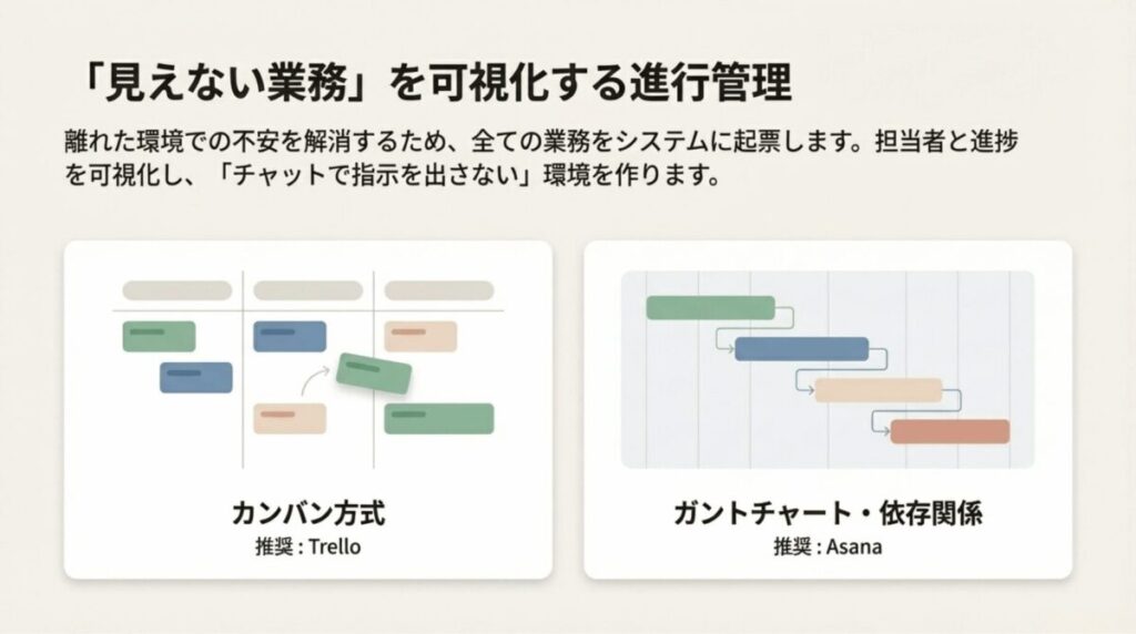 Trelloに代表されるカンバン方式とAsanaに代表されるガントチャート・依存関係による進捗可視化のイメージ図