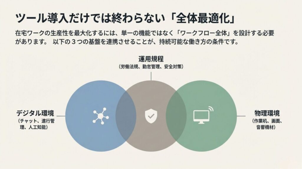運用規程、デジタル環境、物理環境の3つが連携することで生産性を最大化するワークフロー全体の設計図。