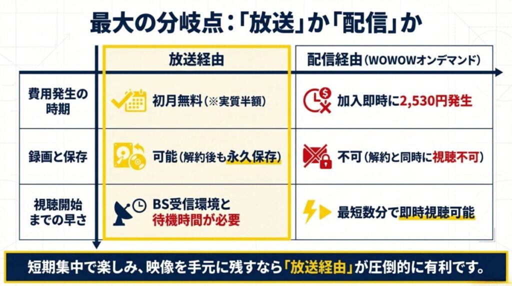 WOWOWの放送経由と配信経由を比較。費用発生時期、録画の可否、視聴開始までの時間の違いをまとめた表。録画ができる放送経由が圧倒的に有利であることを示している。
