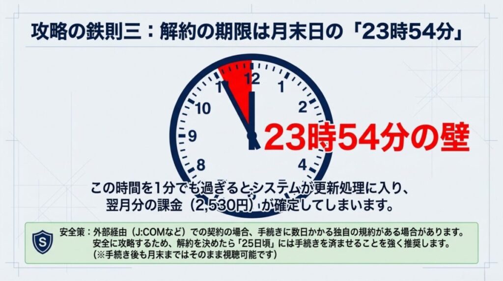 月末日の23時54分を過ぎると翌月課金が確定してしまう「23時54分の壁」を解説。安全のため25日頃の手続きを推奨する時計のイラスト。