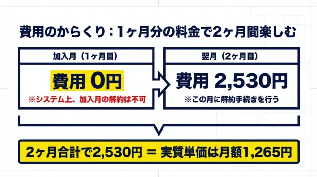 加入月は費用0円、翌月に2,530円発生し、その月に解約することで2ヶ月合計2,530円（実質月額1,265円）で楽しめる仕組みの解説。
