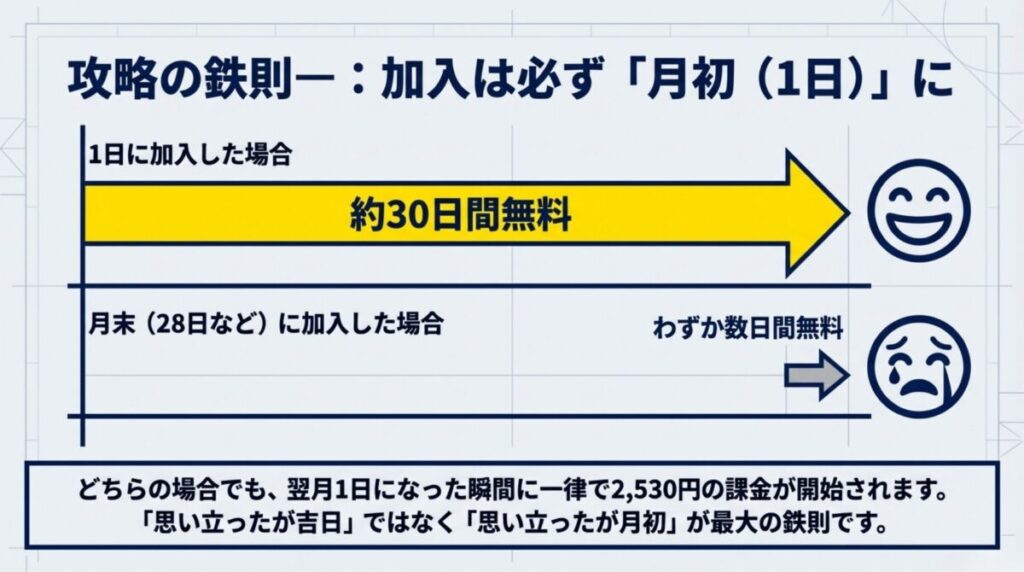 月初（1日）に加入すると約30日間無料になるが、月末に加入すると数日しか無料にならないことを示す比較図。「思い立ったが月初」を推奨。