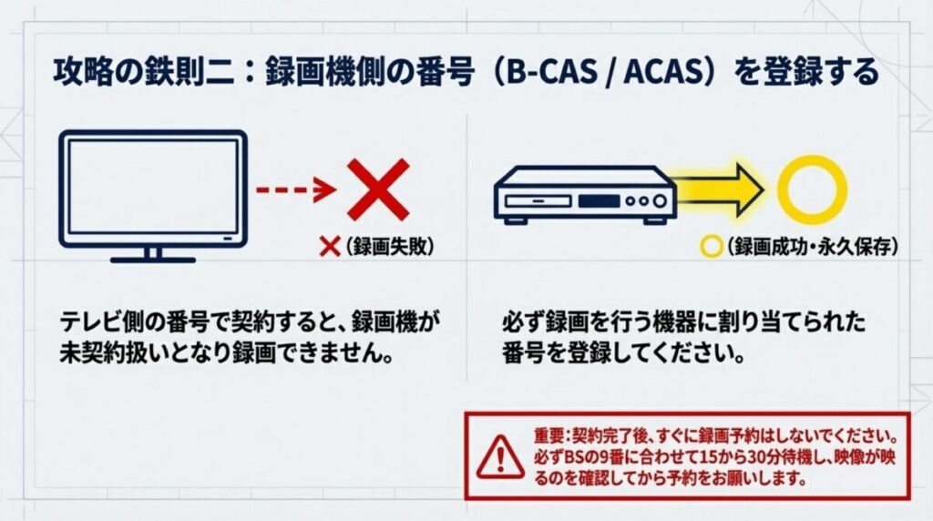 テレビではなく録画機側のB-CAS/ACAS番号を登録する必要性を解説。BS9チャンネルに合わせて15〜30分待機する手順も記載。