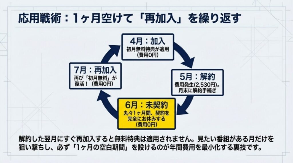 解約後に1ヶ月の空白期間を設けることで、再び初月無料特典を受けることができる再加入スケジュール（4月加入、5月解約、6月未契約、7月再加入）の図解。
