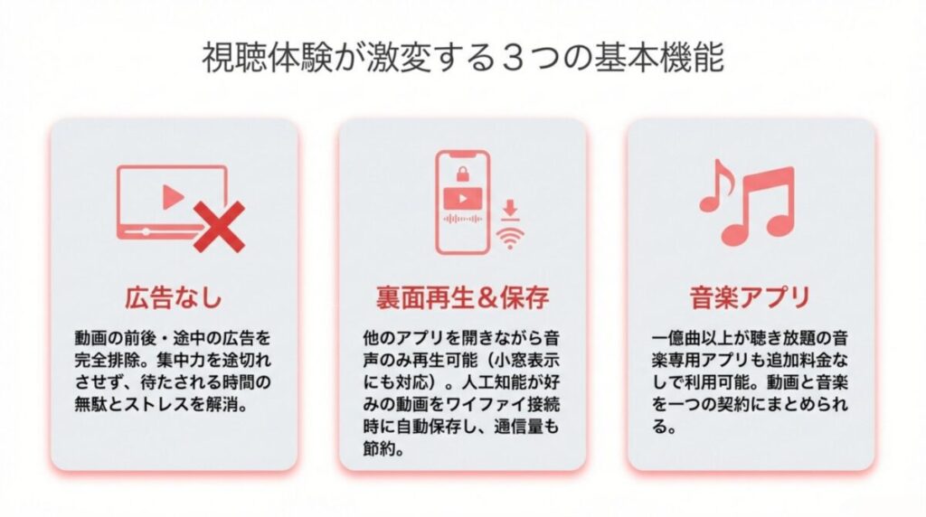 YouTube Premiumの3つの基本機能（広告なし、裏面再生＆保存、音楽アプリ無料）を解説するスライド