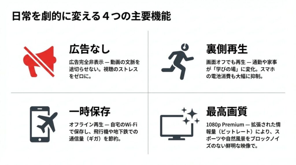 広告なし、裏側再生（バックグラウンド再生）、一時保存（オフライン再生）、1080p Premium（最高画質）の4つの機能をアイコンで解説。