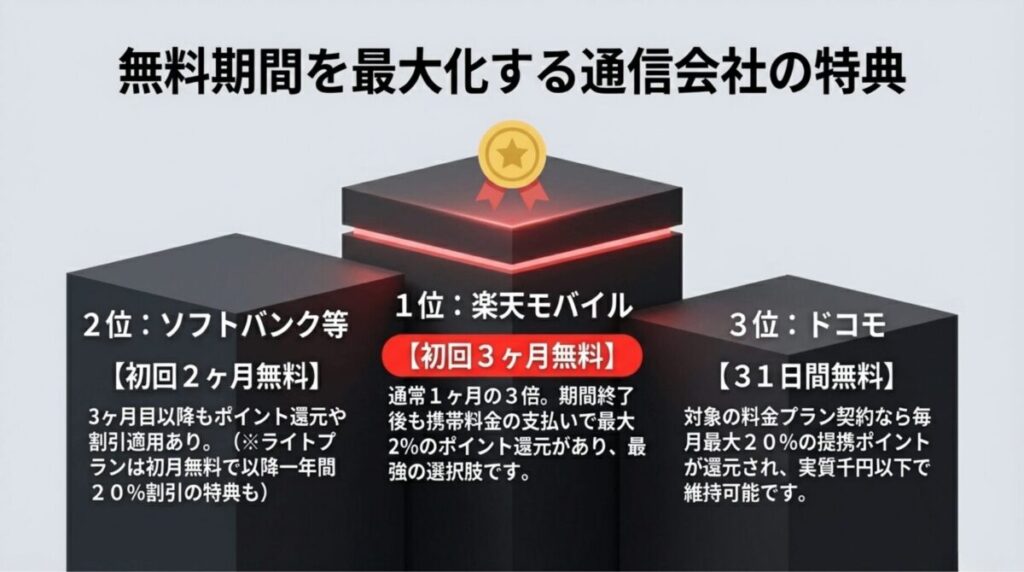 1位楽天モバイル（3ヶ月無料）、2位ソフトバンク等、3位ドコモの特典内容を比較したランキング