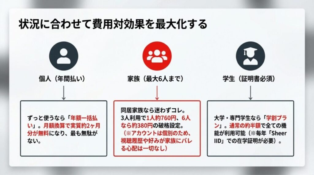 個人（年間払い）、家族、学生向けの各プランの特徴と、年間一括払いや家族共有による実質料金の節約メリット。