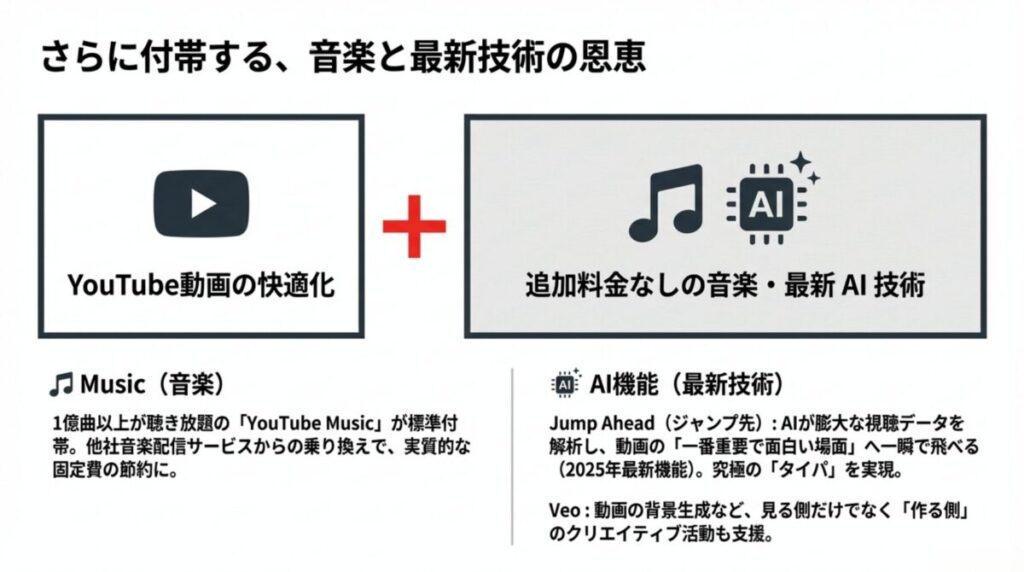 1億曲以上が聴き放題のYouTube Musicと、AIによるJump Ahead（ジャンプ先）機能、Veo（動画背景生成）などの付帯特典の紹介。