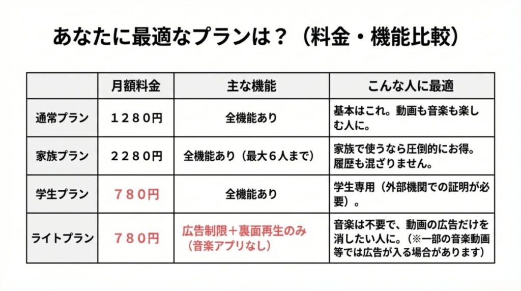 通常プラン、家族プラン、学生プラン、ライトプランの料金と特徴をまとめた比較表