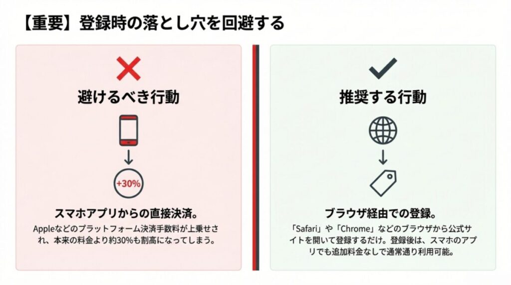 Apple等のアプリ内決済による30%の割高料金を避け、SafariやChromeなどのブラウザ経由で登録することを推奨する図解。