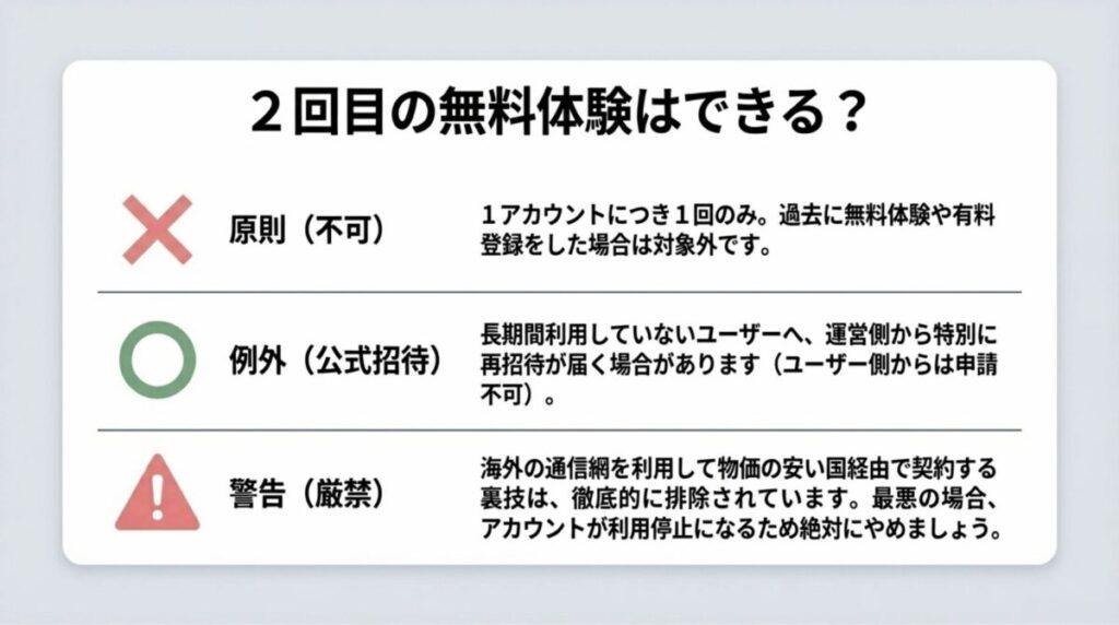 無料体験は原則1回のみであることと、VPNを使った海外経由の契約がアカウント停止のリスクがあることを警告するスライド