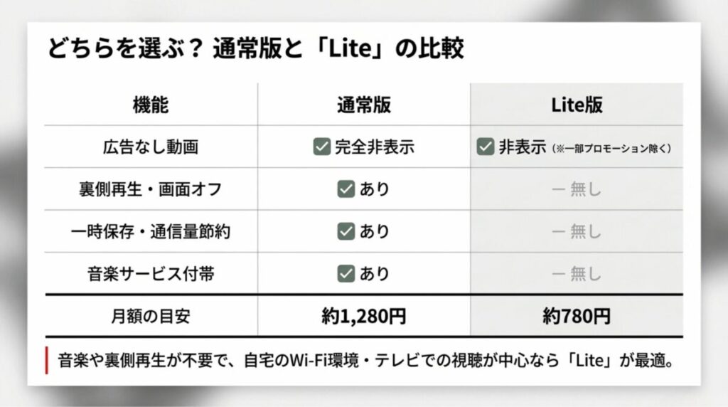 通常版（1,280円）とLite版（780円）の、広告なし、裏側再生、一時保存、音楽サービスの有無を比較した料金表。