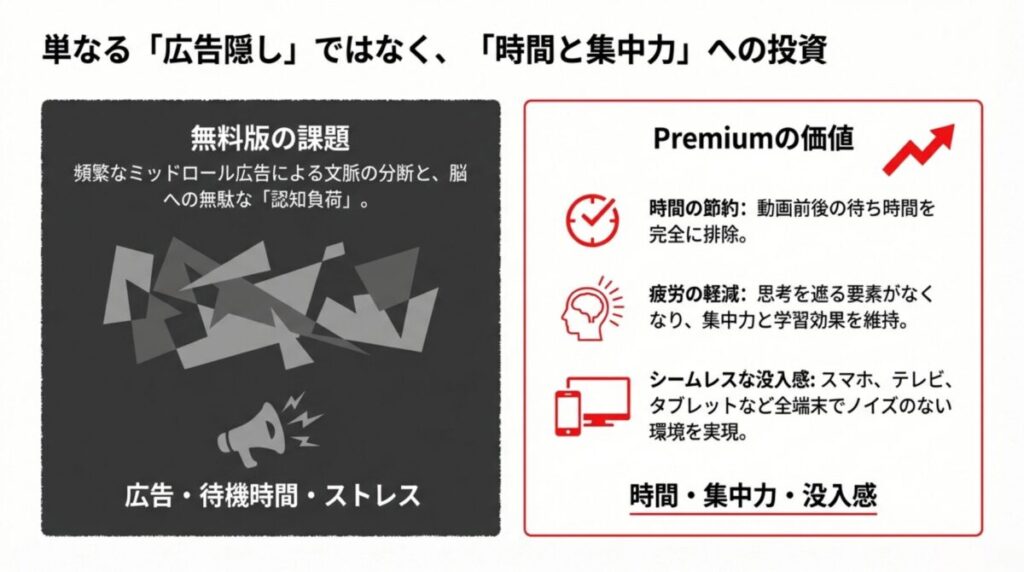 広告による認知負荷と文脈の分断を避け、Premiumによって時間、集中力、没入感を手に入れる価値を説明するスライド。