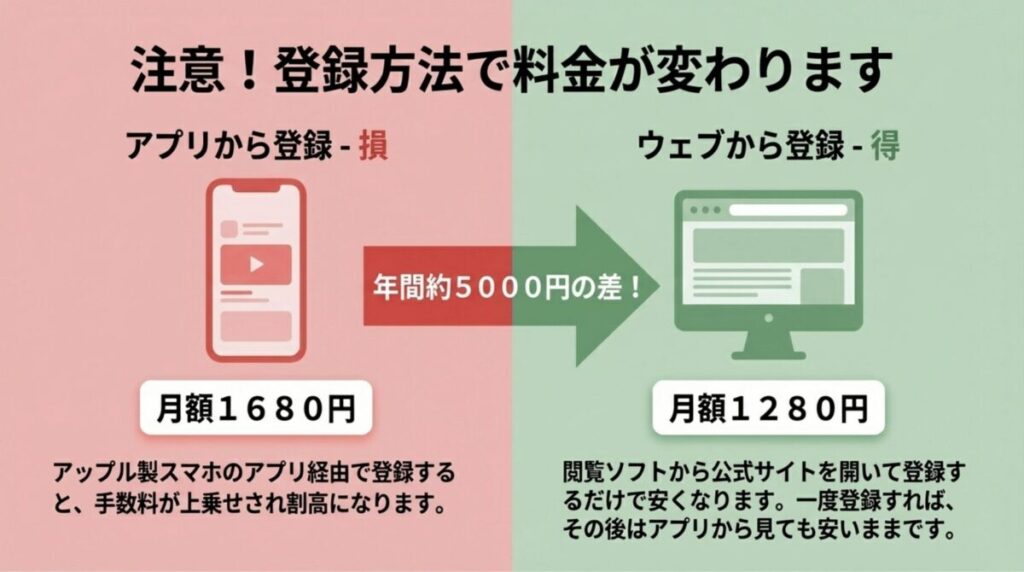 アプリ登録（1680円）とウェブ登録（1280円）の料金差を解説し、ウェブ登録を推奨する図解