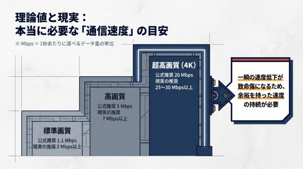 YouTubeの標準画質、高画質、超高画質(4K)ごとに必要な公式推奨速度と、安定視聴のために現実的に推奨される25Mbpsから30Mbps以上の速度を比較した図解