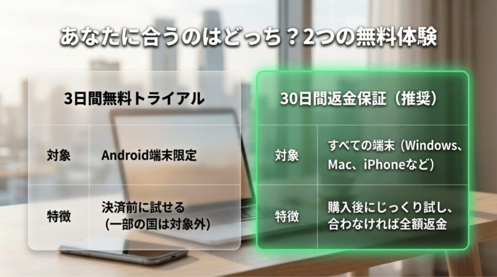 NordVPNの無料体験を比較したスライド。Android限定の3日間無料トライアルと、全端末で使える30日返金保証の対象や特徴を並べている