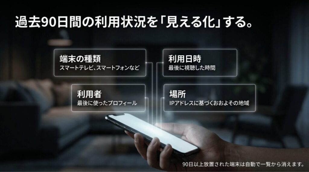 Netflixのアクセスとデバイスの管理画面で確認できる情報として、端末の種類、最後に使った日時、利用プロフィール、場所を整理したスライド。