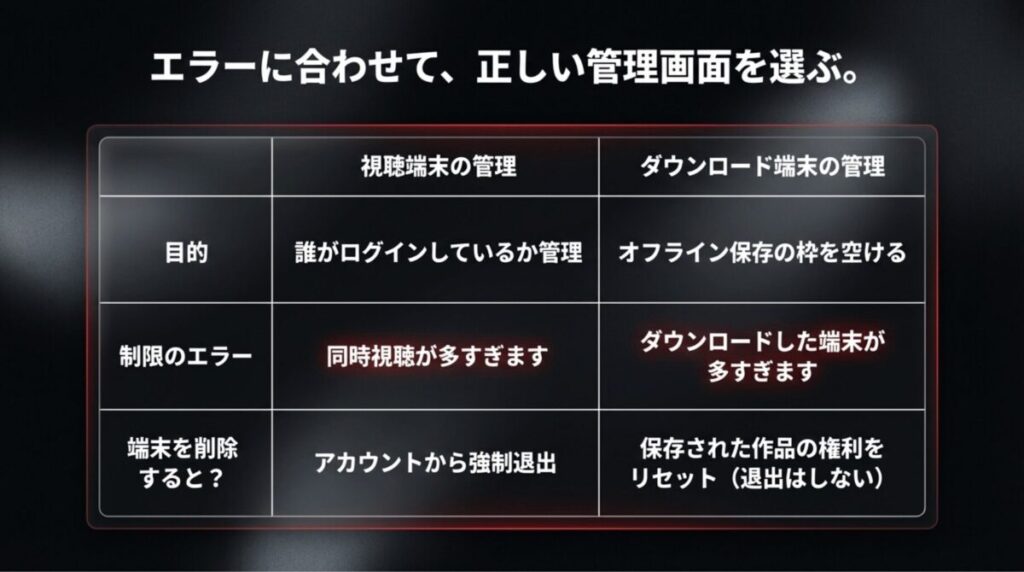 Netflixの視聴端末の管理とダウンロード端末の管理の違いを、目的、エラー内容、端末削除時の影響で比較したスライド。