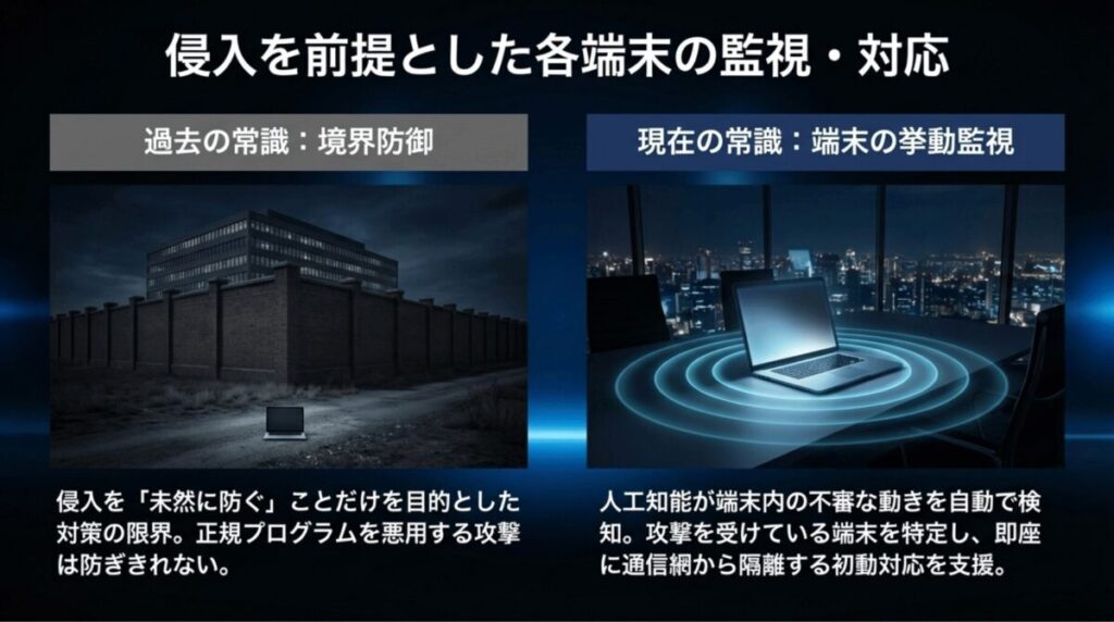 境界防御を中心とした従来型対策と、端末の挙動を監視して侵入後も検知・隔離するEDRの考え方を左右で比較したスライド。