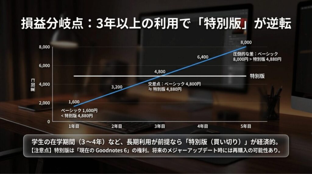Goodnotes 6のベーシックと特別版の累計コストを比較し、3年以上で買い切りが有利になることを示したグラフ