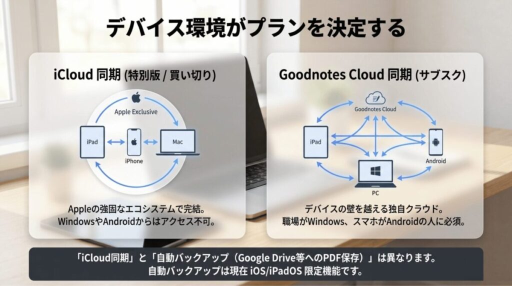 iCloud同期とGoodnotes Cloud同期の違いを、対応デバイスと使い方ごとに比較したスライド