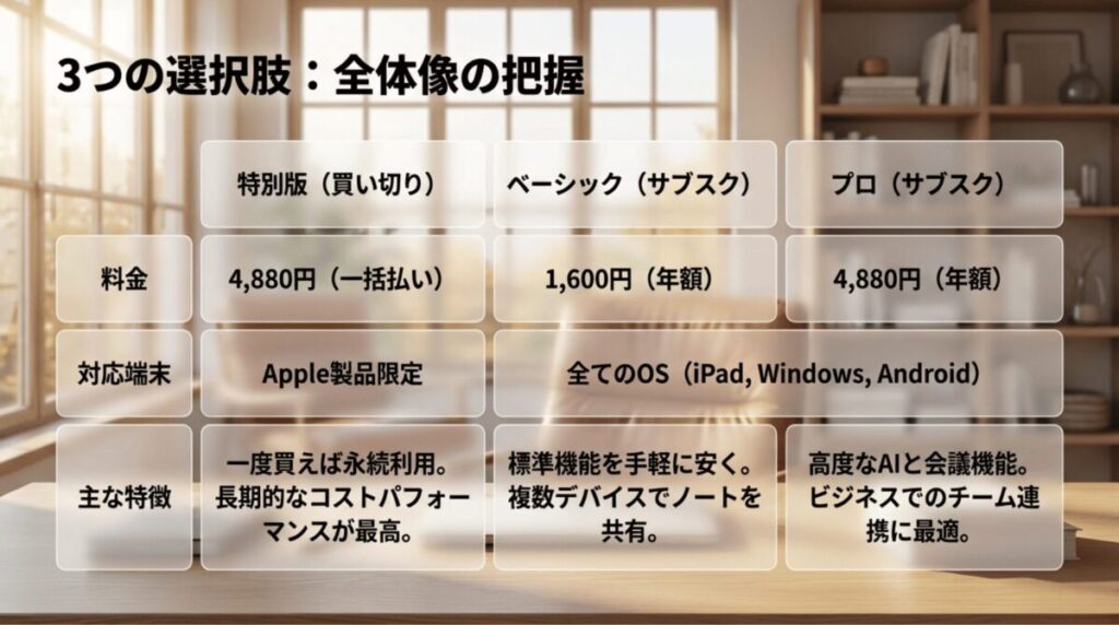Goodnotes 6の特別版、ベーシック、プロの料金、対応端末、主な特徴を一覧で比較したスライド
